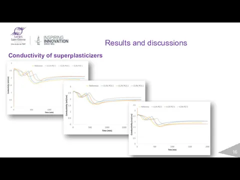 Results and discussions Conductivity of superplasticizers