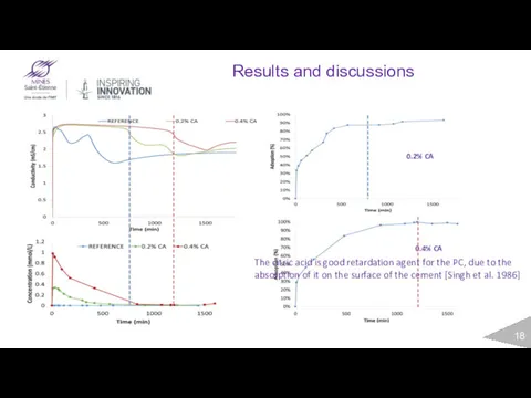 Results and discussions 0.2% CA 0.4% CA The citric acid