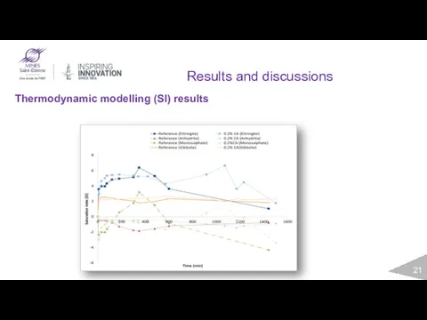 Results and discussions Thermodynamic modelling (SI) results