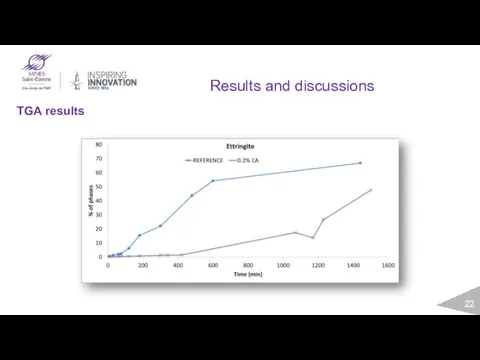 Results and discussions TGA results