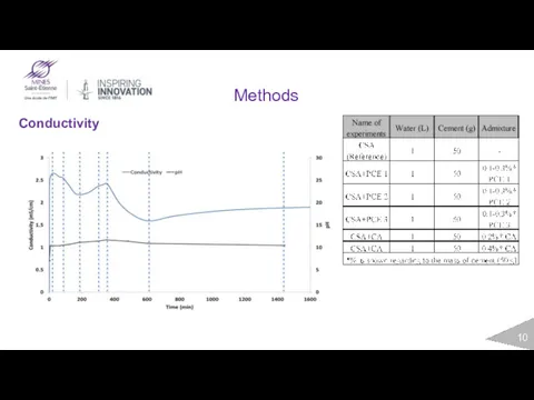 Methods Conductivity