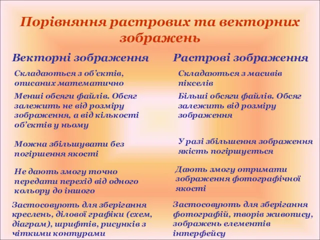 Порівняння растрових та векторних зображень Векторні зображення Растрові зображення Складаються