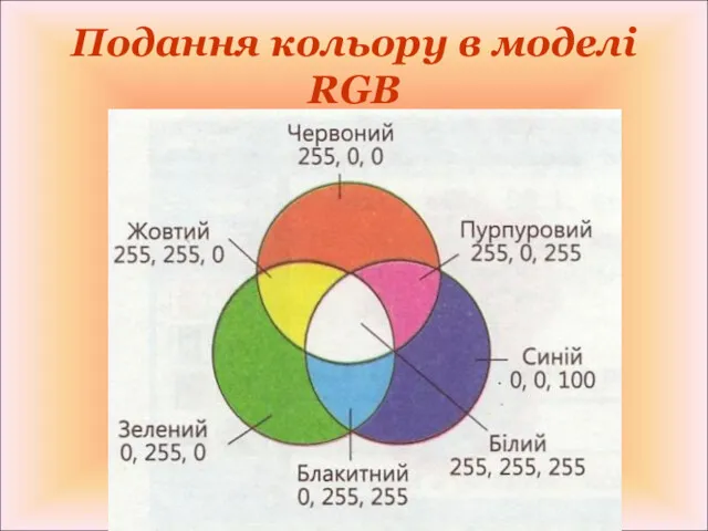 Подання кольору в моделі RGB