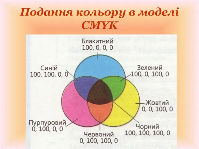 Подання кольору в моделі CMYK