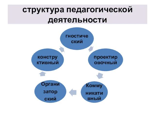 структура педагогической деятельности