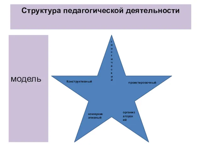 Структура педагогической деятельности проектировочный Конструктивный гностический организаторский коммуникативный модель