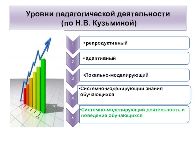 Уровни педагогической деятельности (по Н.В. Кузьминой)