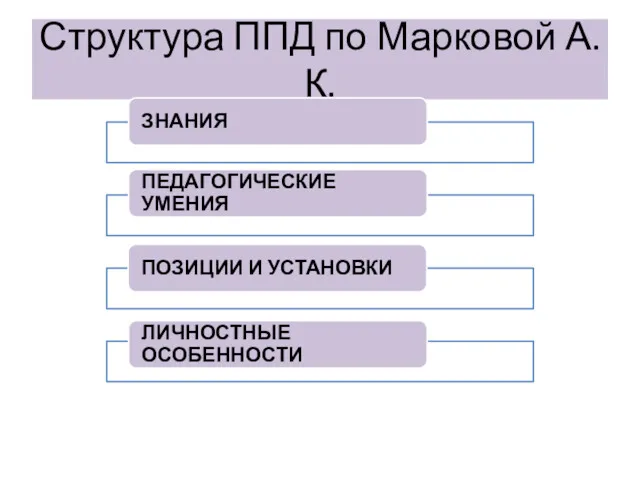 Структура ППД по Марковой А.К.