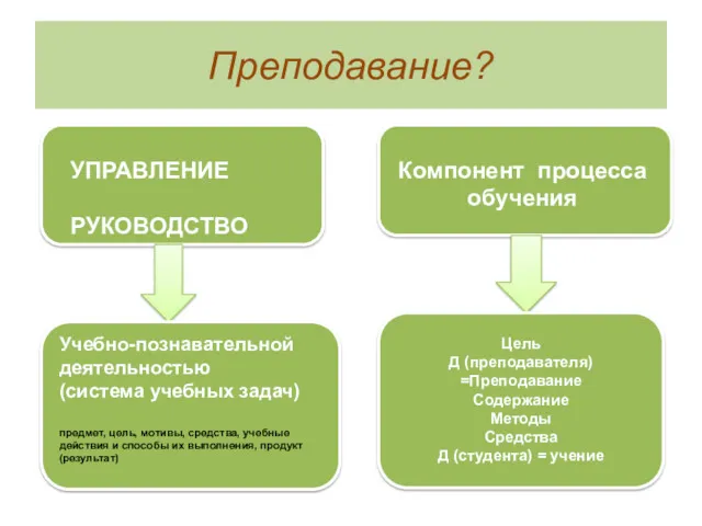 Преподавание? УПРАВЛЕНИЕ РУКОВОДСТВО Компонент процесса обучения Учебно-познавательной деятельностью (система учебных