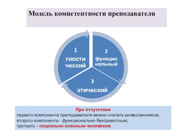 Модель компетентности преподавателя При отсутствии первого компонента препо­давателя можно считать