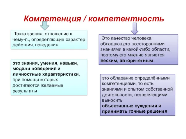 Компетенция / компетентность Точка зрения, отношение к чему-л., определяющие характер