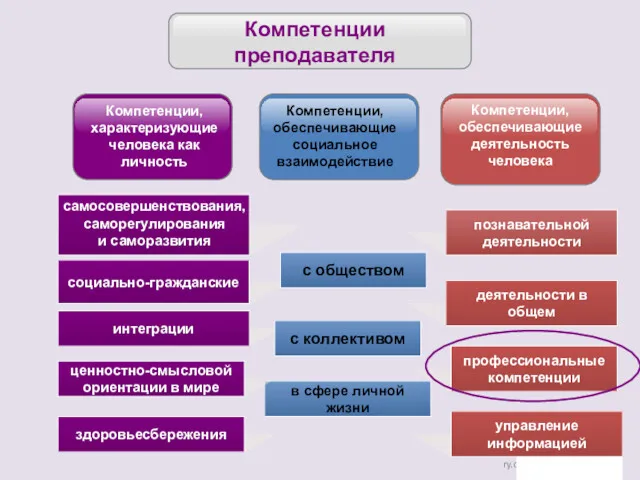 ry.com познавательной деятельности здоровьесбережения Компетенции преподавателя в сфере личной жизни