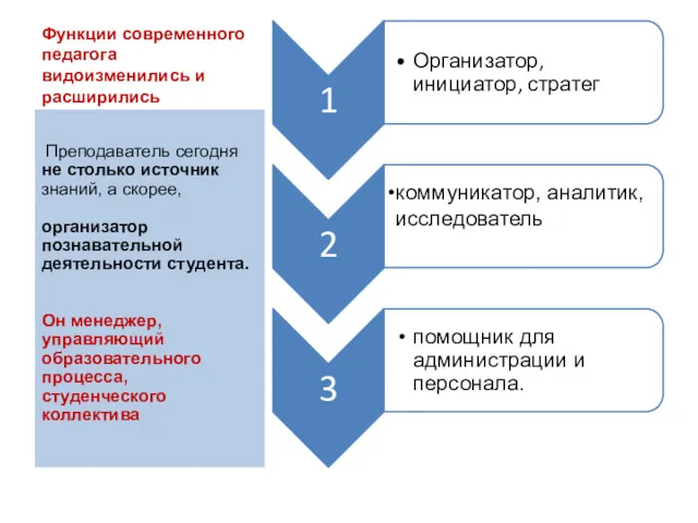 Функции современного педагога видоизменились и расширились Преподаватель сегодня не столько