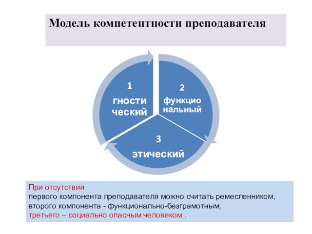 Модель компетентности преподавателя При отсутствии первого компонента препо­давателя можно считать