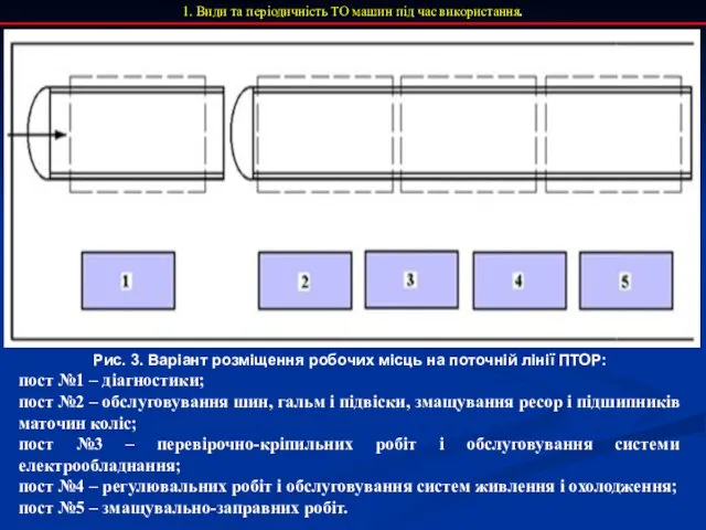 1. Види та періодичність ТО машин під час використання. Рис.