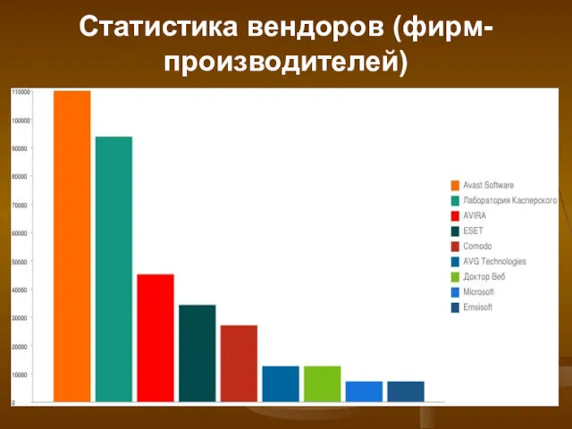 Статистика вендоров (фирм-производителей)