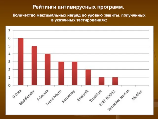 Рейтинги антивирусных программ. Количество максимальных наград по уровню защиты, полученных в указанных тестированиях: