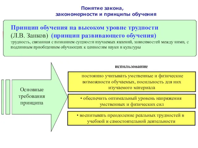 Принцип обучения на высоком уровне трудности (Л.В. Занков) (принцип развивающего