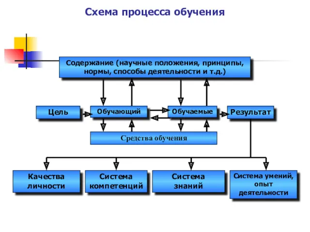 Схема процесса обучения