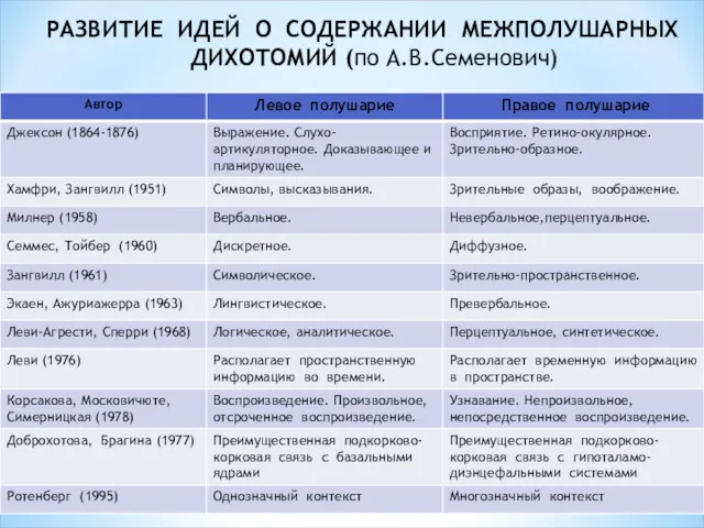 РАЗВИТИЕ ИДЕЙ О СОДЕРЖАНИИ МЕЖПОЛУШАРНЫХ ДИХОТОМИЙ (по А.В.Семенович)