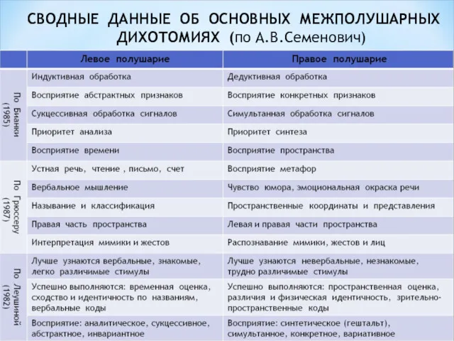 СВОДНЫЕ ДАННЫЕ ОБ ОСНОВНЫХ МЕЖПОЛУШАРНЫХ ДИХОТОМИЯХ (по А.В.Семенович)