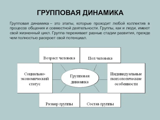 ГРУППОВАЯ ДИНАМИКА Групповая динамика – это этапы, которые проходит любой