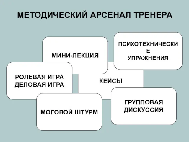 КЕЙСЫ ПСИХОТЕХНИЧЕСКИЕ УПРАЖНЕНИЯ МИНИ-ЛЕКЦИЯ ГРУППОВАЯ ДИСКУССИЯ РОЛЕВАЯ ИГРА ДЕЛОВАЯ ИГРА МЕТОДИЧЕСКИЙ АРСЕНАЛ ТРЕНЕРА МОГОВОЙ ШТУРМ