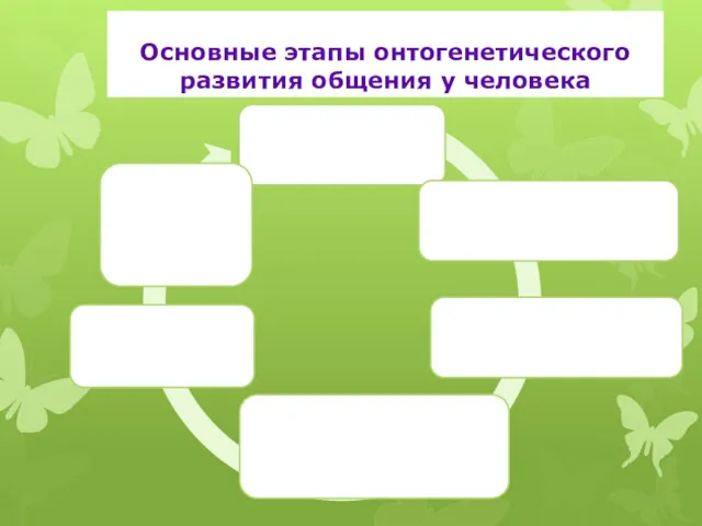 Основные этапы онтогенетического развития общения у человека