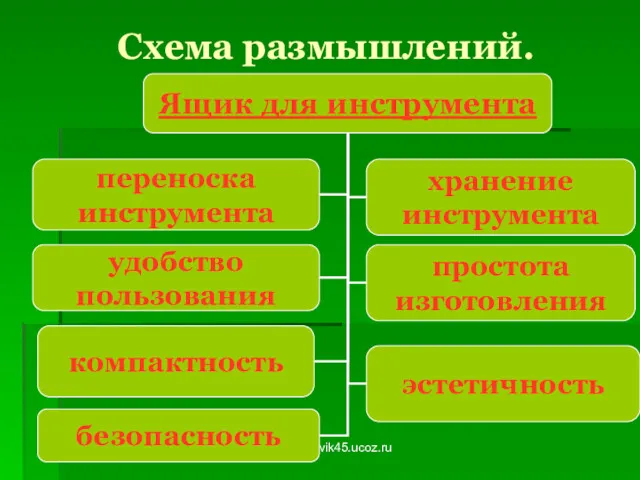 trudovik45.ucoz.ru Схема размышлений.