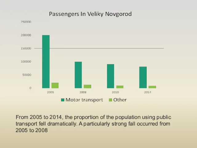 From 2005 to 2014, the proportion of the population using