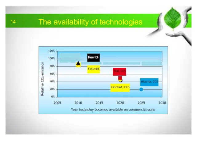 The availability of technologies 14