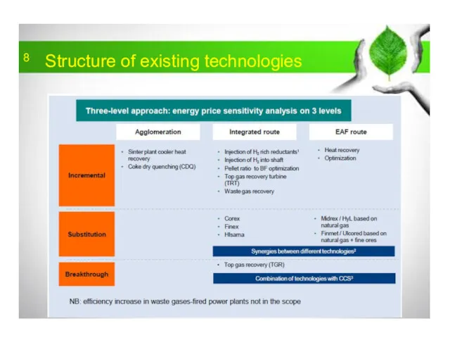 Structure of existing technologies 8