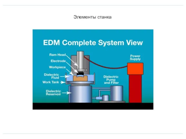 Элементы станка