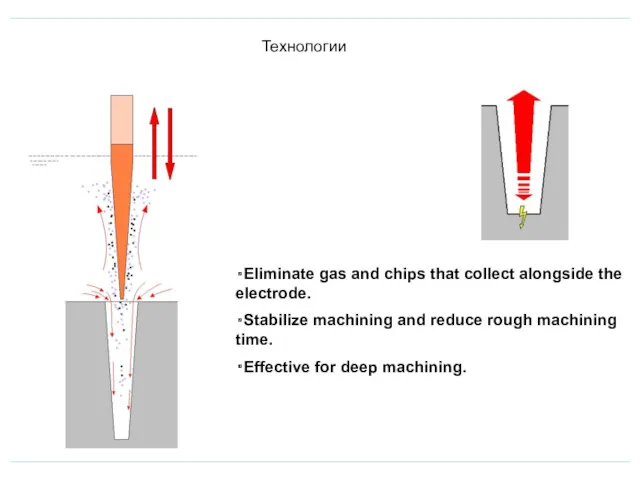 Технологии ・Eliminate gas and chips that collect alongside the electrode.