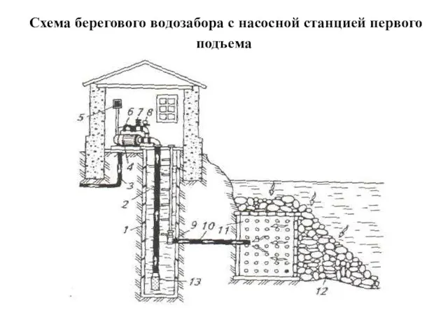 Схема берегового водозабора с насосной станцией первого подъема