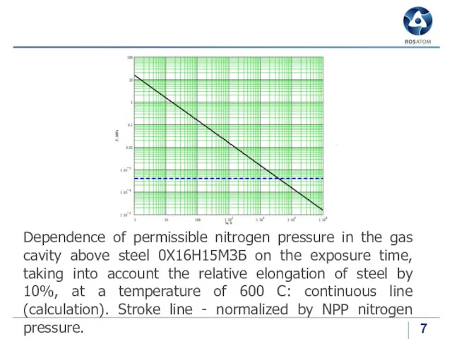 Dependence of permissible nitrogen pressure in the gas cavity above
