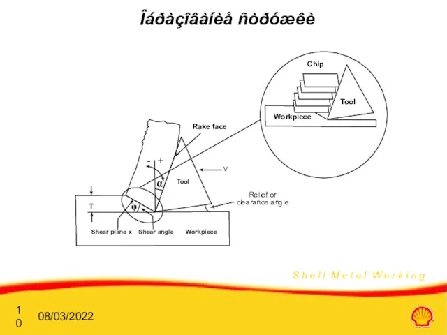 08/03/2022 Îáðàçîâàíèå ñòðóæêè - + Shear plane x Shear angle