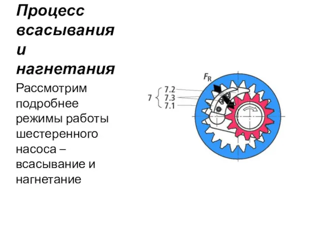 Процесс всасывания и нагнетания Рассмотрим подробнее режимы работы шестеренного насоса – всасывание и нагнетание