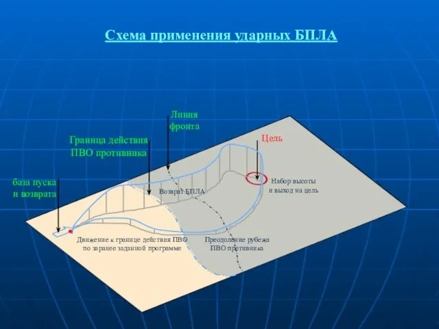Схема применения ударных БПЛА Линия фронта Граница действия ПВО противника