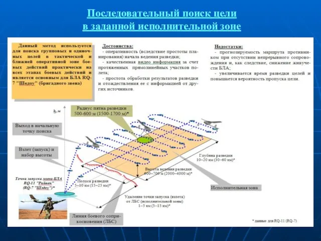 Последовательный поиск цели в заданной исполнительной зоне