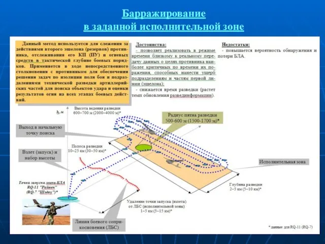 Барражирование в заданной исполнительной зоне