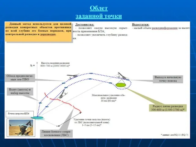 Облет заданной точки