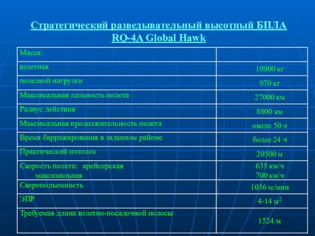 Стратегический разведывательный высотный БПЛА RQ-4A Global Hawk