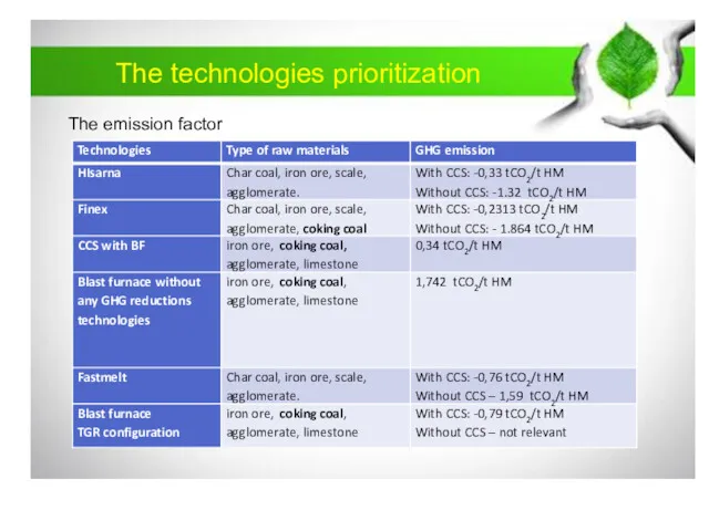 The technologies prioritization The emission factor