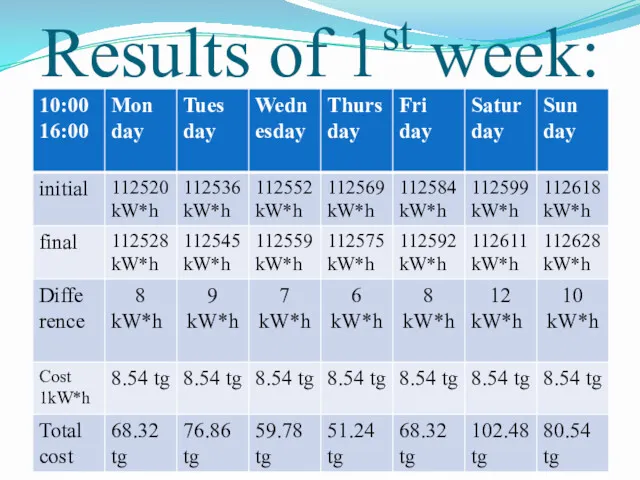 Results of 1st week: