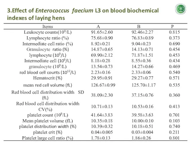 3.Effect of Enterococcus faecium L3 on blood biochemical indexes of laying hens