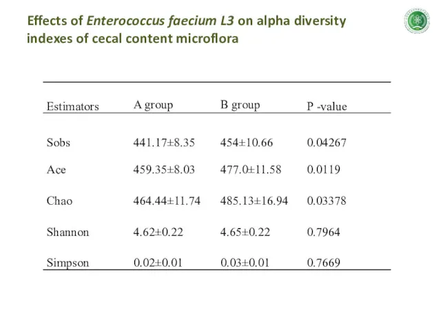 Effects of Enterococcus faecium L3 on alpha diversity indexes of cecal content microflora