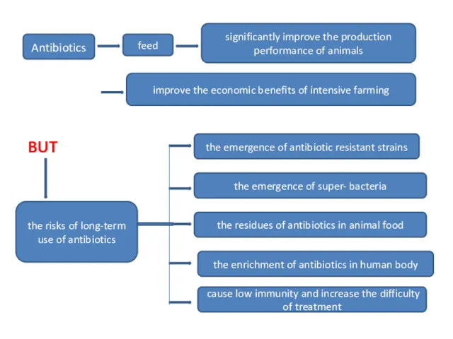 Antibiotics feed significantly improve the production performance of animals improve