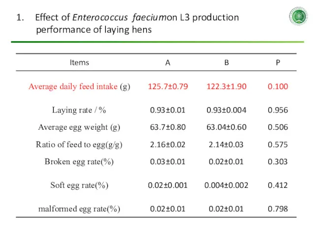 Effect of Enterococcus faeciumon L3 production performance of laying hens
