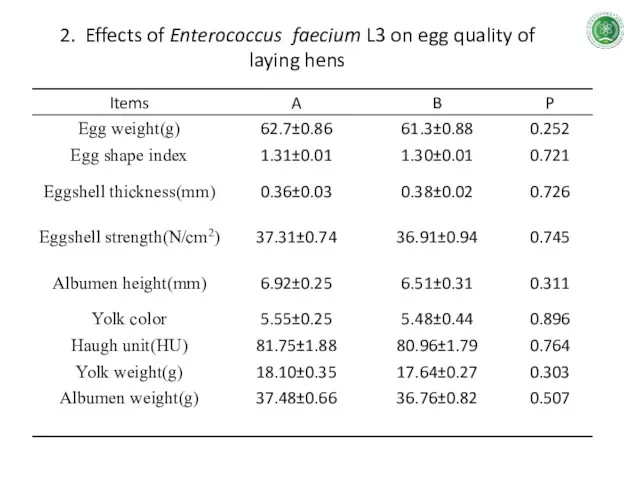 2. Effects of Enterococcus faecium L3 on egg quality of laying hens
